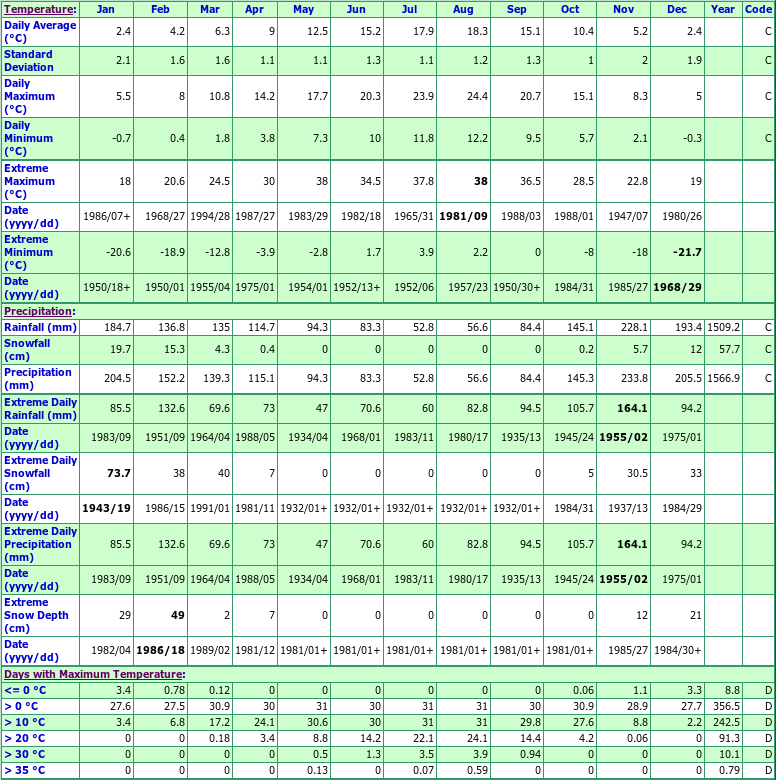 Cultus Lake Climate Data Chart